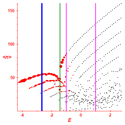 Peres lattice <N>